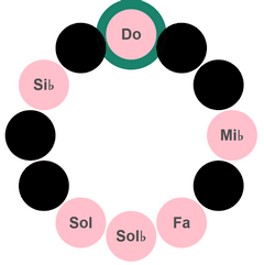 Roue musicale Orchanian